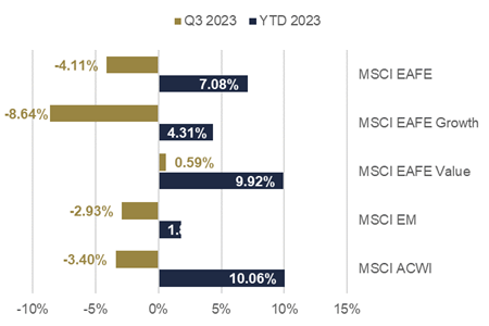 International Equity Markets Graph