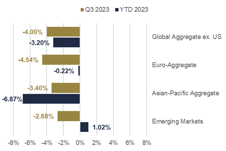 International Fixed Income Graph