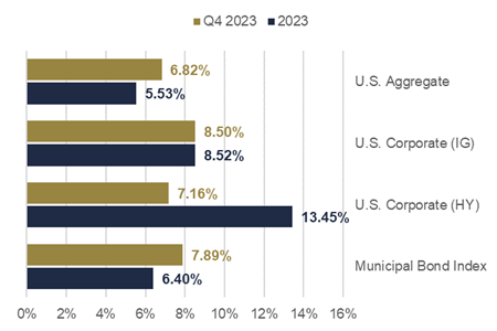 graph showing fixed income trends