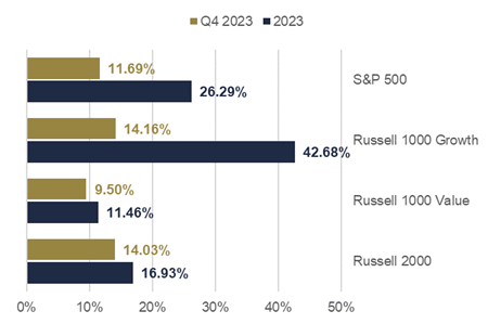 US Equity Graph