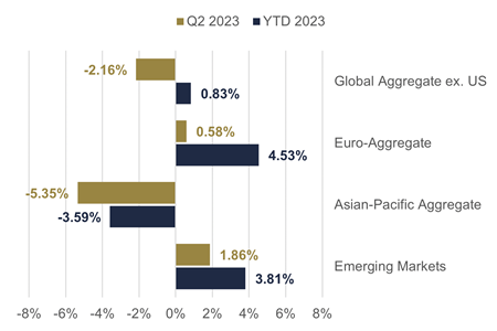 International fixed income chart