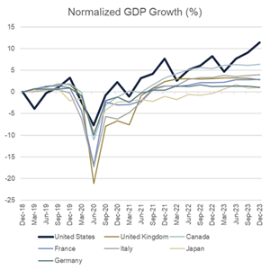 GDP Growth