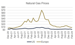 graph of gas prices over time