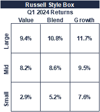 Russel style box graph